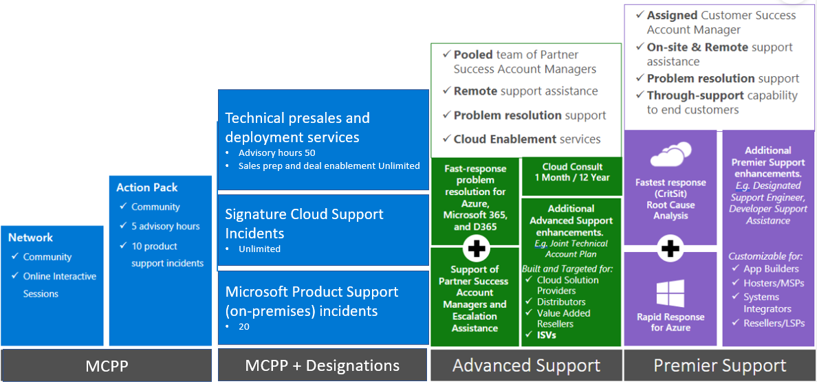 Partner Support Options