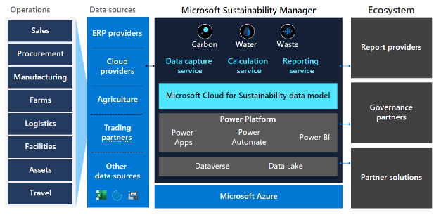 Cloud for Sustainability High-Level Architecture