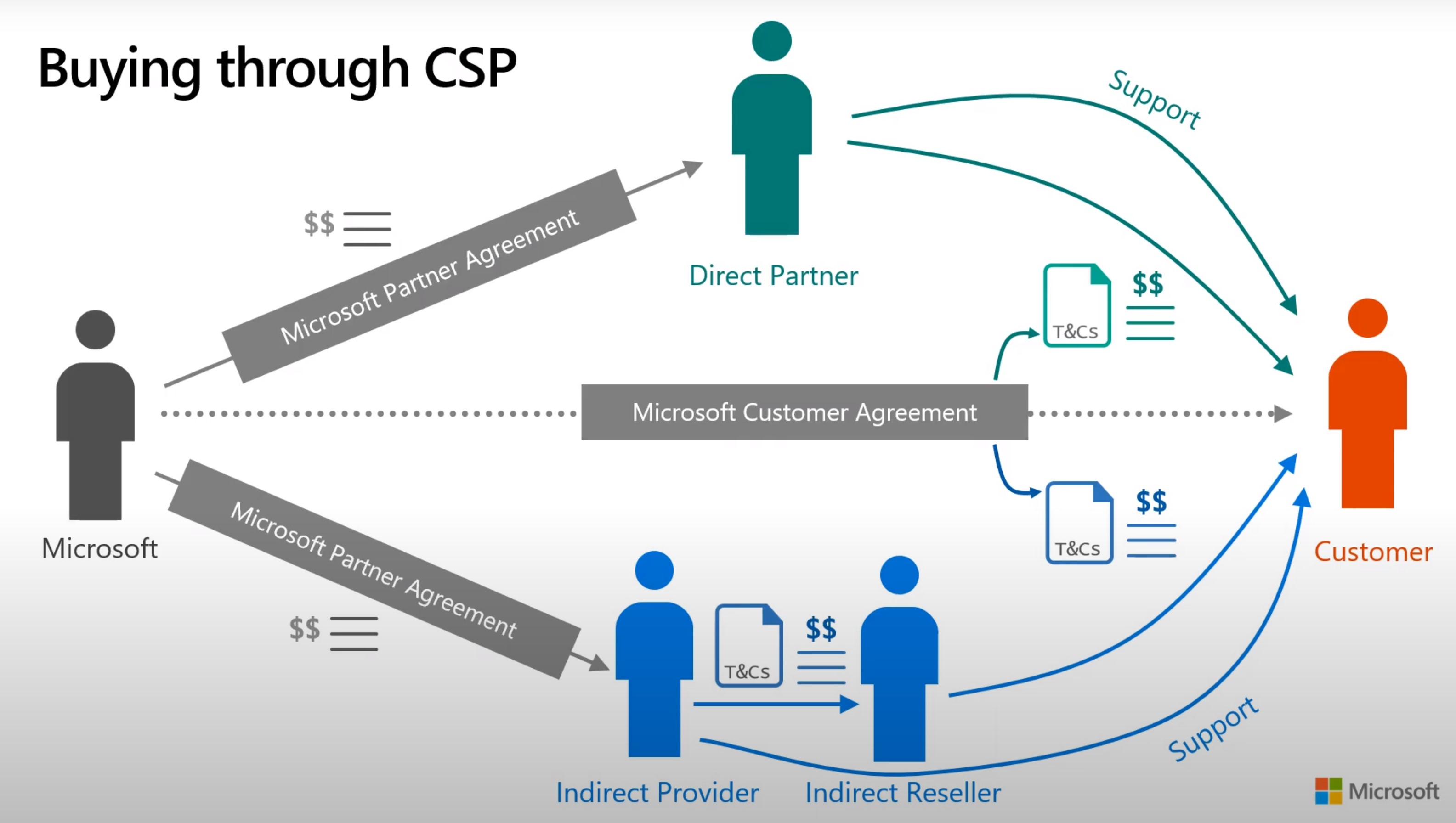 cloud-solution-provider-program-partnercrucible