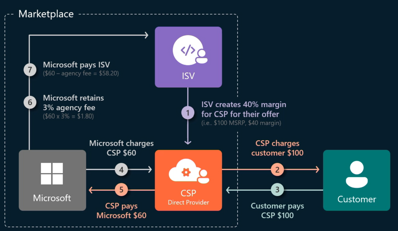 Marketplace private offer margin sharing