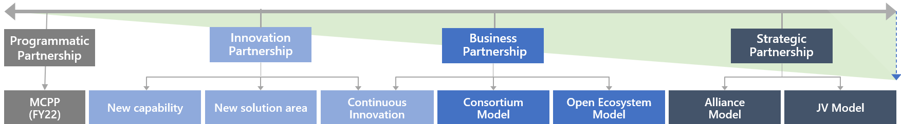 Partnership models