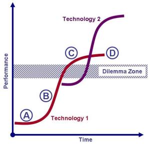 Sigmoid business curve